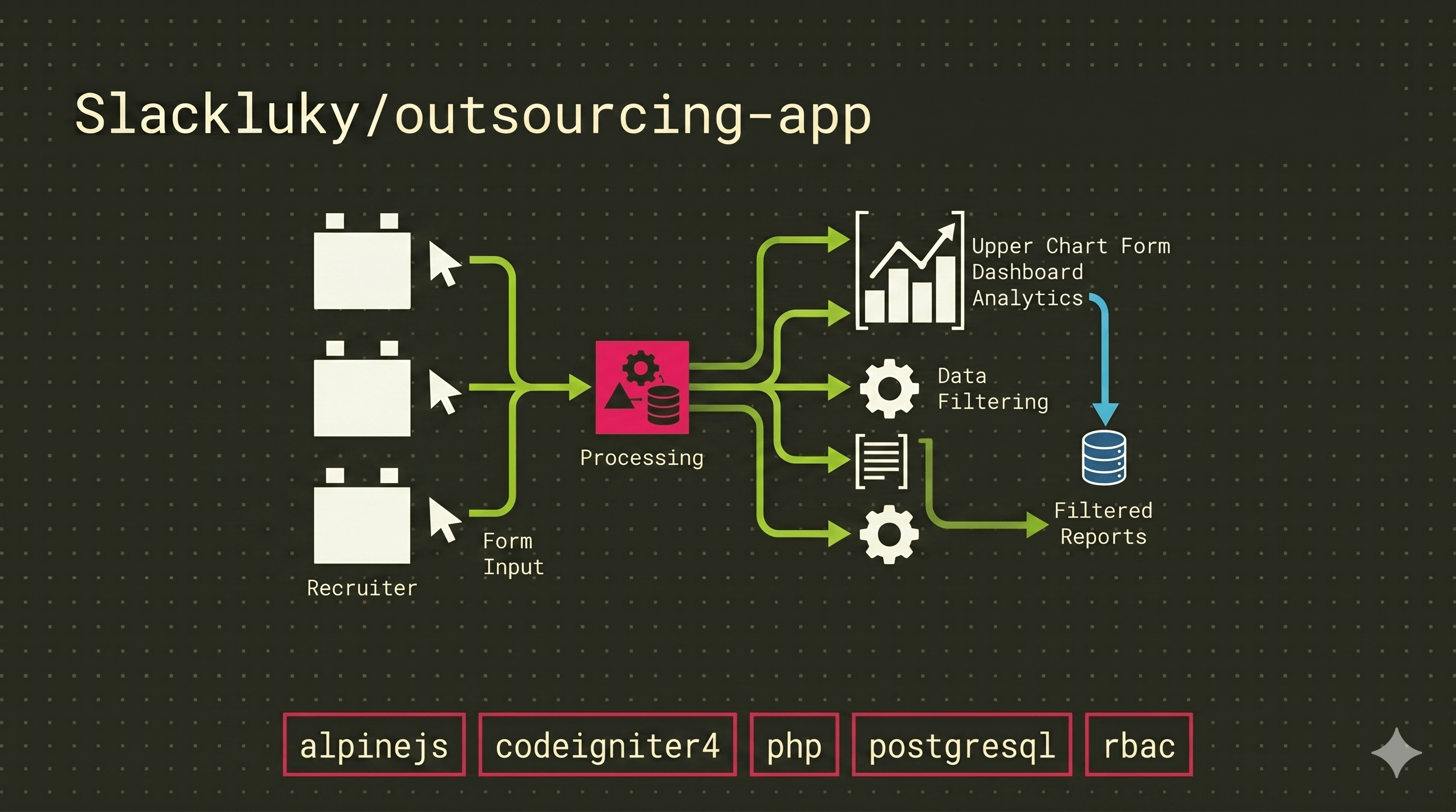 Outsourcing App